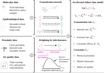 The relative contribution of close-proximity contacts, shared classroom exposure and indoor air quality to respiratory virus transmission in schools