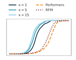 Efficient distributed representations with linear-time attention scores normalization