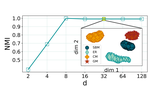 An embedding-based distance for temporal graphs